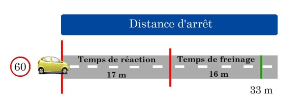 distance d'arret