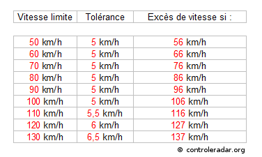 tolérance des radars