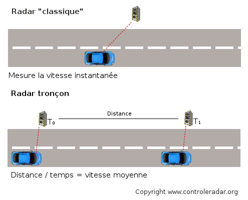 radar vitesse moyenne