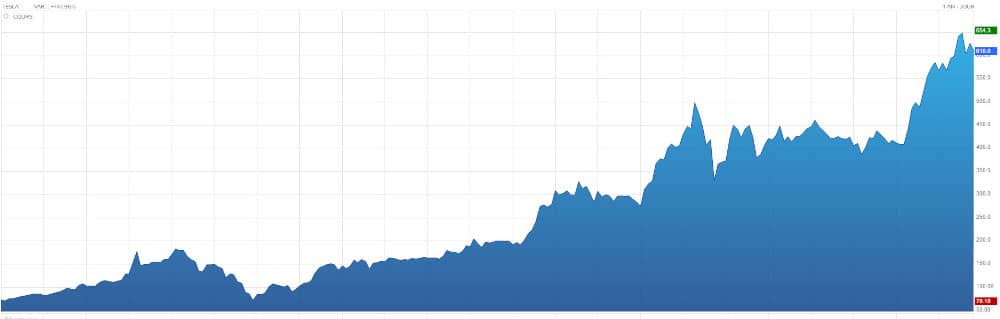 valeur 1 an 12 mois tesla bourse