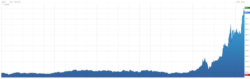 valeur 5ans tesla bourse