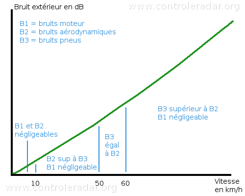 Emission de bruits d'un véhicule : importance des pneus