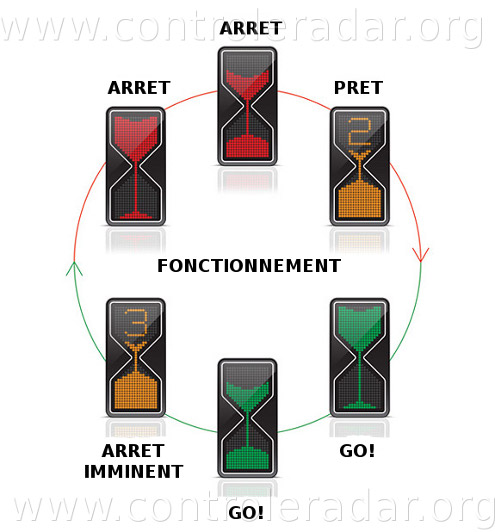 fonctionnement feu de circulation